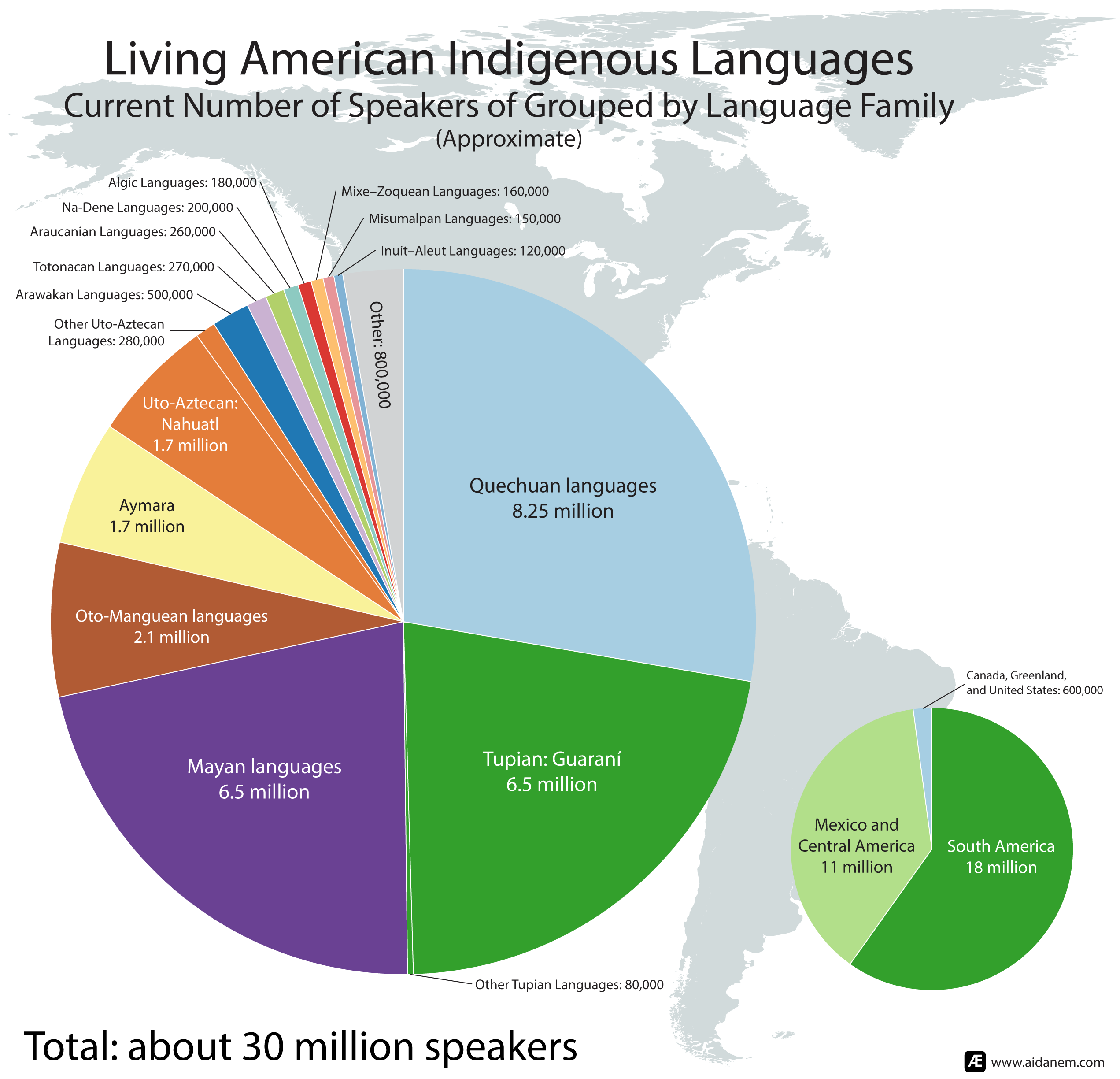 Pie graphs showing the breakdown of the 30 million speakers of American Indigenous languages by language family and geographical region.