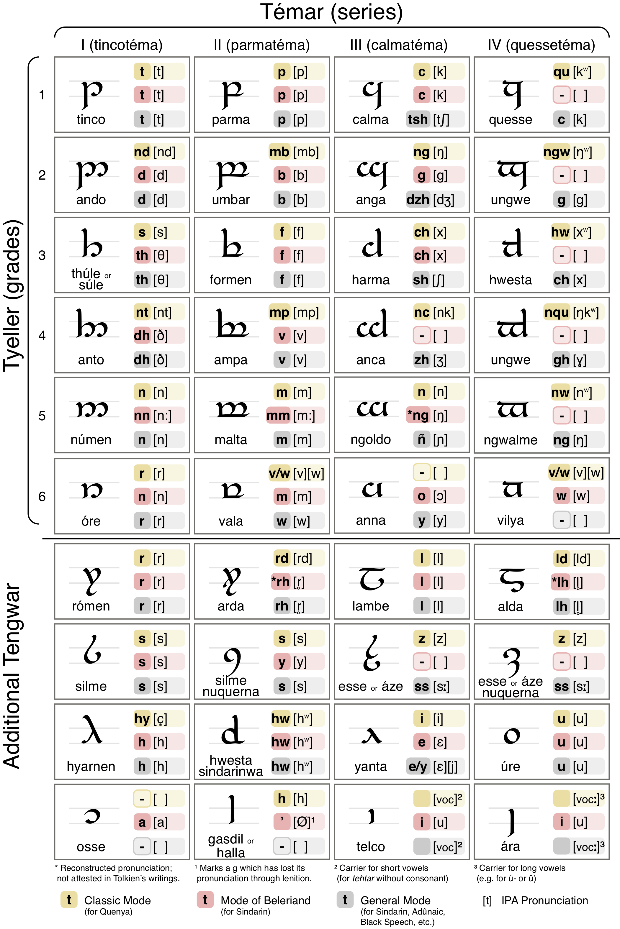 Tengwar Chart